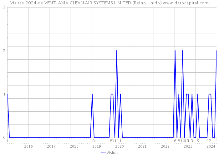 Visitas 2024 de VENT-AXIA CLEAN AIR SYSTEMS LIMITED (Reino Unido) 