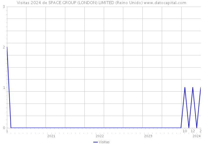 Visitas 2024 de SPACE GROUP (LONDON) LIMITED (Reino Unido) 