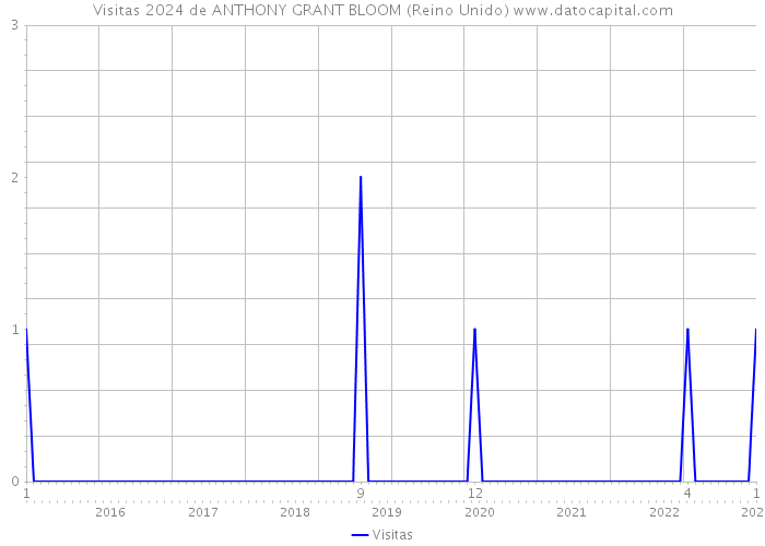 Visitas 2024 de ANTHONY GRANT BLOOM (Reino Unido) 