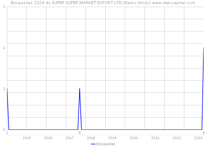 Búsquedas 2024 de SUPER SUPER MARKET EXPORT LTD (Reino Unido) 