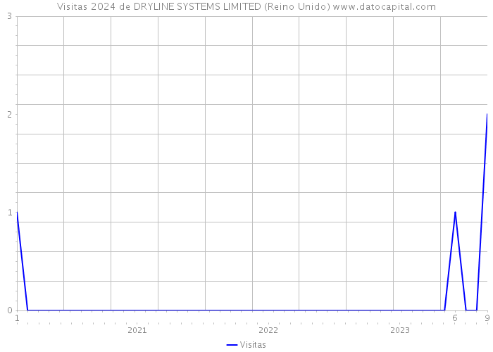 Visitas 2024 de DRYLINE SYSTEMS LIMITED (Reino Unido) 