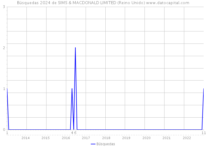 Búsquedas 2024 de SIMS & MACDONALD LIMITED (Reino Unido) 