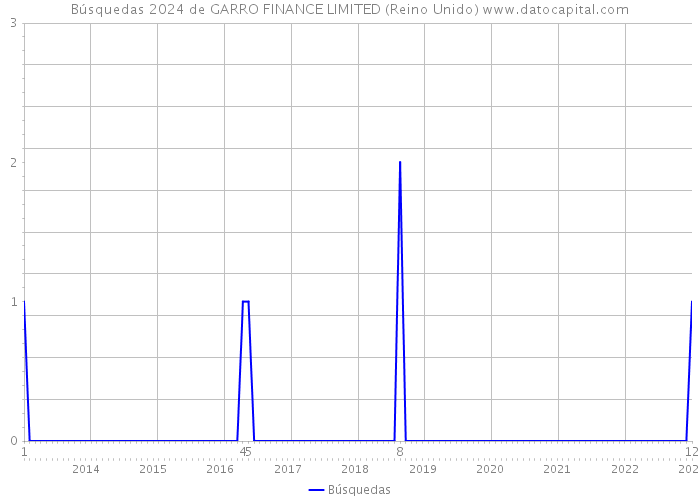 Búsquedas 2024 de GARRO FINANCE LIMITED (Reino Unido) 