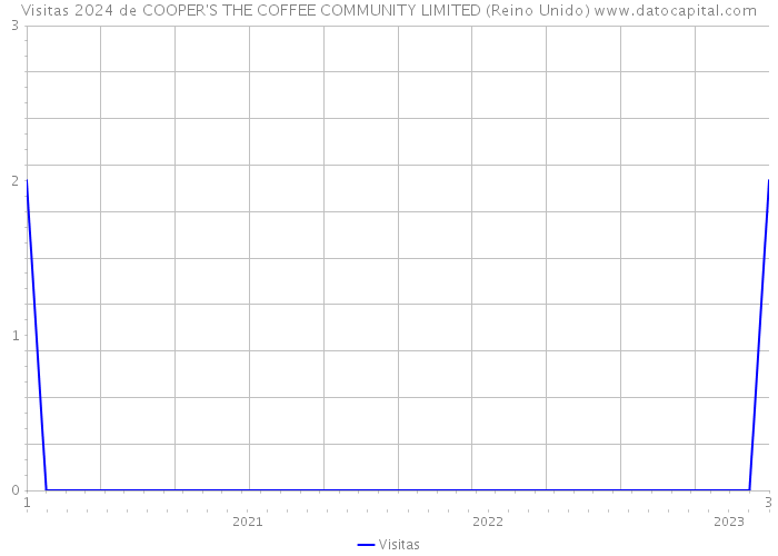 Visitas 2024 de COOPER'S THE COFFEE COMMUNITY LIMITED (Reino Unido) 