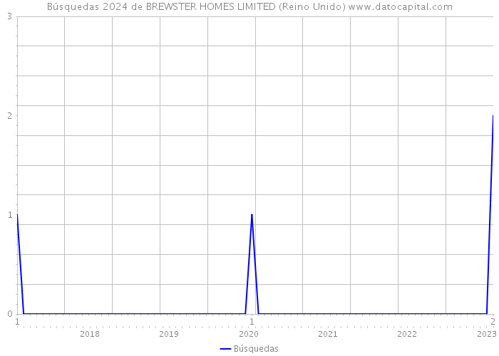 Búsquedas 2024 de BREWSTER HOMES LIMITED (Reino Unido) 