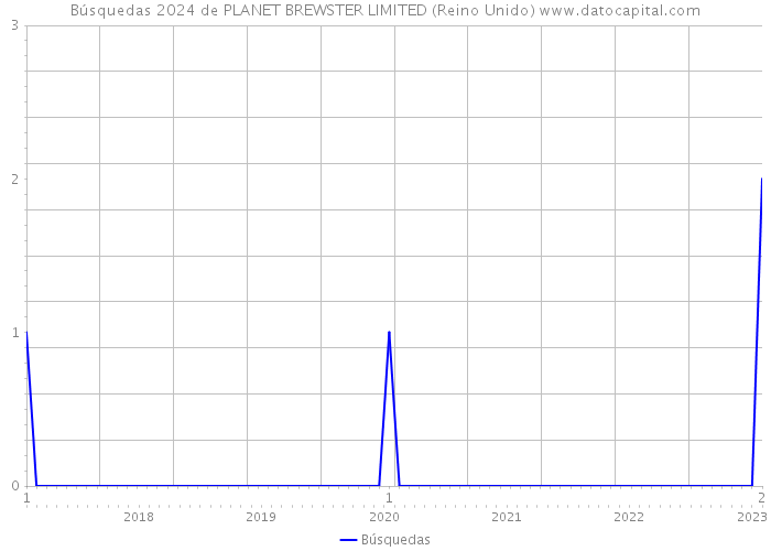 Búsquedas 2024 de PLANET BREWSTER LIMITED (Reino Unido) 