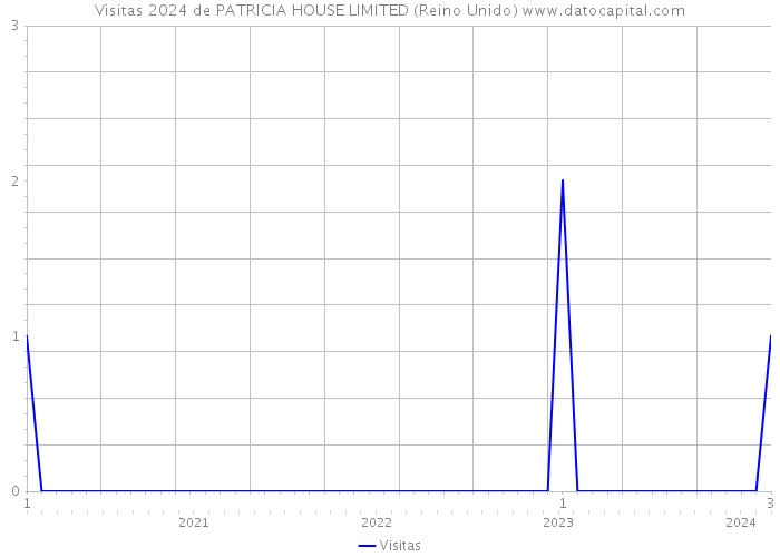 Visitas 2024 de PATRICIA HOUSE LIMITED (Reino Unido) 
