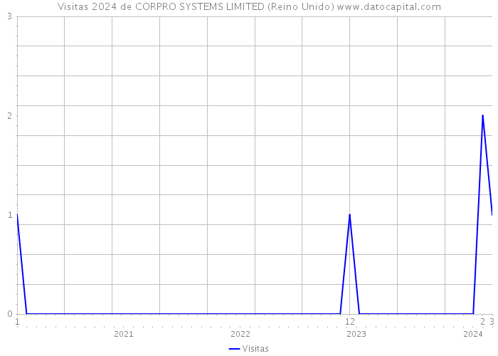 Visitas 2024 de CORPRO SYSTEMS LIMITED (Reino Unido) 