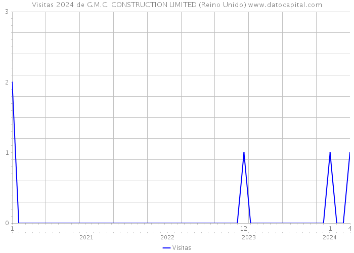 Visitas 2024 de G.M.C. CONSTRUCTION LIMITED (Reino Unido) 
