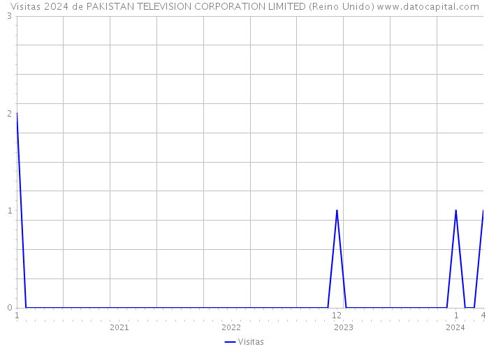 Visitas 2024 de PAKISTAN TELEVISION CORPORATION LIMITED (Reino Unido) 