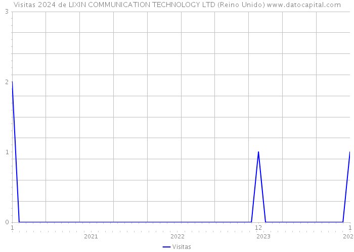 Visitas 2024 de LIXIN COMMUNICATION TECHNOLOGY LTD (Reino Unido) 
