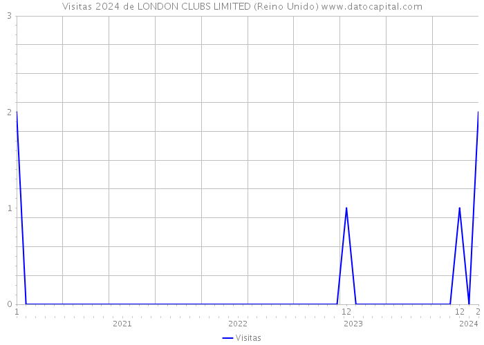Visitas 2024 de LONDON CLUBS LIMITED (Reino Unido) 