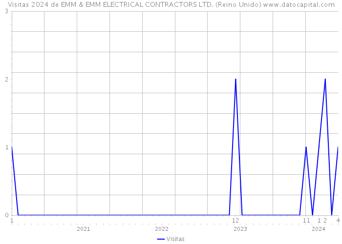 Visitas 2024 de EMM & EMM ELECTRICAL CONTRACTORS LTD. (Reino Unido) 