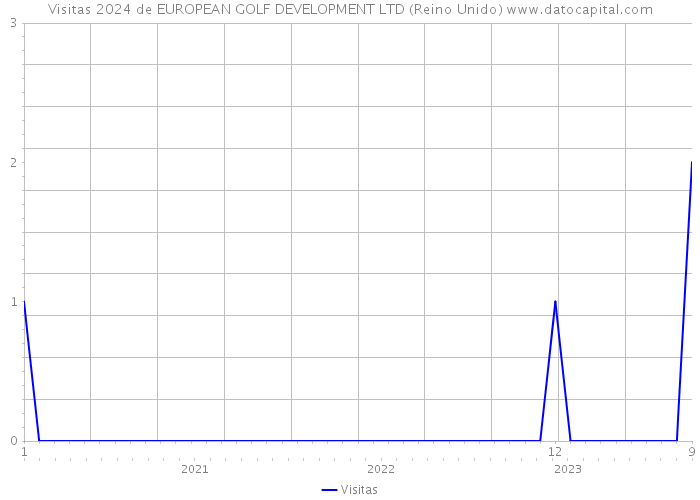 Visitas 2024 de EUROPEAN GOLF DEVELOPMENT LTD (Reino Unido) 
