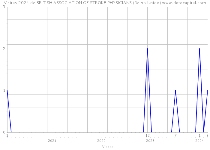 Visitas 2024 de BRITISH ASSOCIATION OF STROKE PHYSICIANS (Reino Unido) 