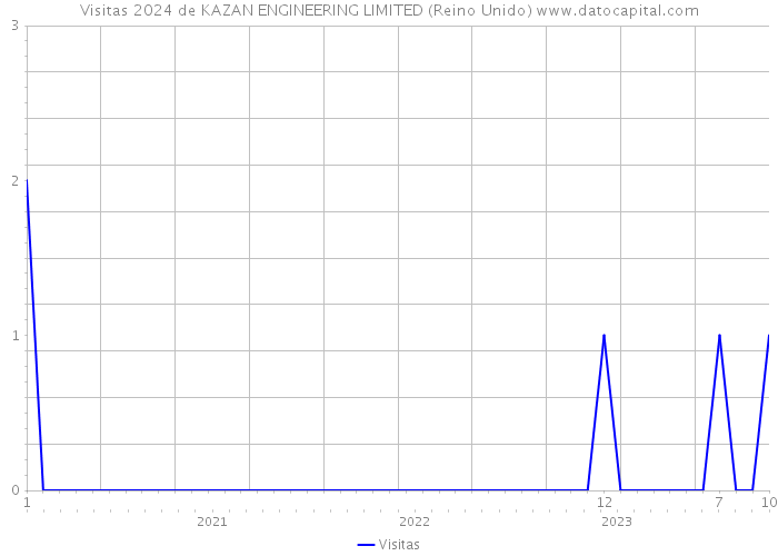 Visitas 2024 de KAZAN ENGINEERING LIMITED (Reino Unido) 