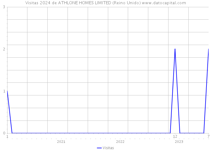 Visitas 2024 de ATHLONE HOMES LIMITED (Reino Unido) 