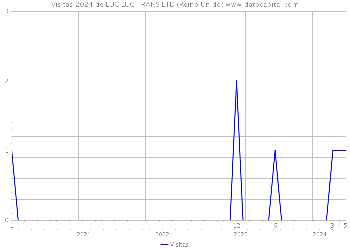 Visitas 2024 de LUC LUC TRANS LTD (Reino Unido) 