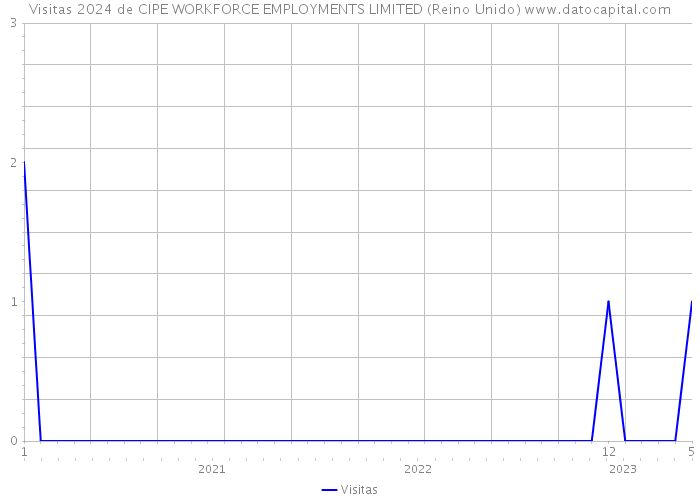 Visitas 2024 de CIPE WORKFORCE EMPLOYMENTS LIMITED (Reino Unido) 