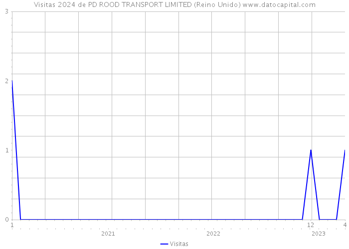 Visitas 2024 de PD ROOD TRANSPORT LIMITED (Reino Unido) 