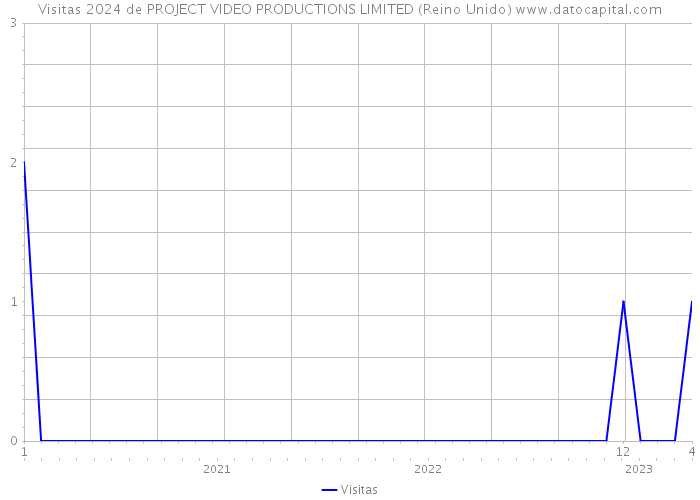 Visitas 2024 de PROJECT VIDEO PRODUCTIONS LIMITED (Reino Unido) 