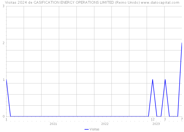 Visitas 2024 de GASIFICATION ENERGY OPERATIONS LIMITED (Reino Unido) 