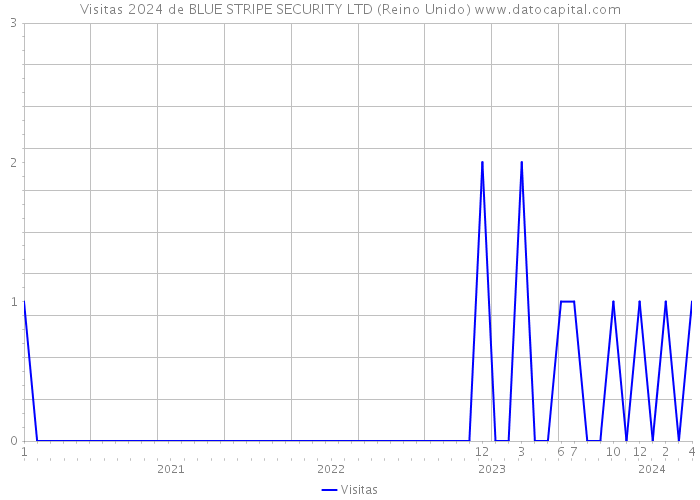 Visitas 2024 de BLUE STRIPE SECURITY LTD (Reino Unido) 