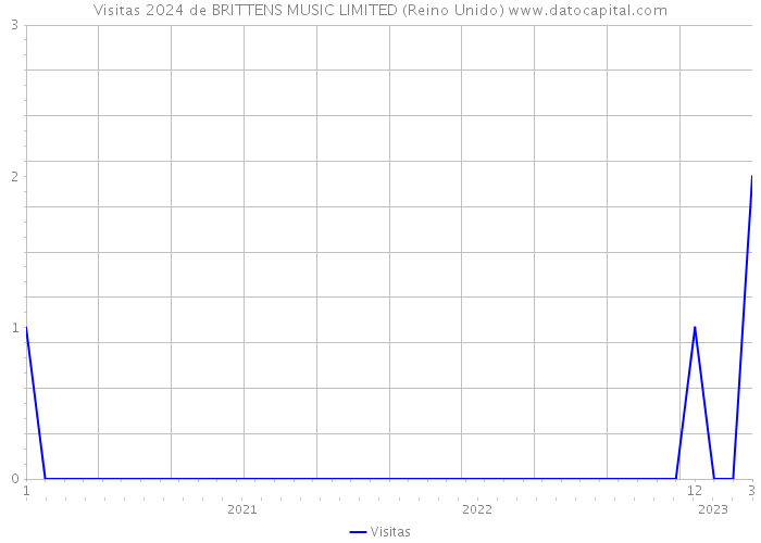 Visitas 2024 de BRITTENS MUSIC LIMITED (Reino Unido) 