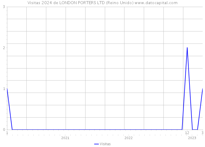 Visitas 2024 de LONDON PORTERS LTD (Reino Unido) 