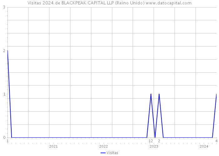 Visitas 2024 de BLACKPEAK CAPITAL LLP (Reino Unido) 