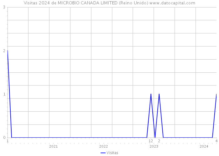 Visitas 2024 de MICROBIO CANADA LIMITED (Reino Unido) 