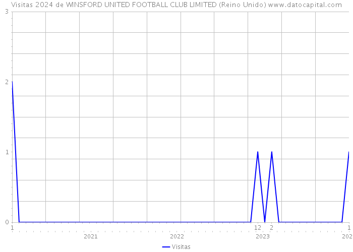 Visitas 2024 de WINSFORD UNITED FOOTBALL CLUB LIMITED (Reino Unido) 
