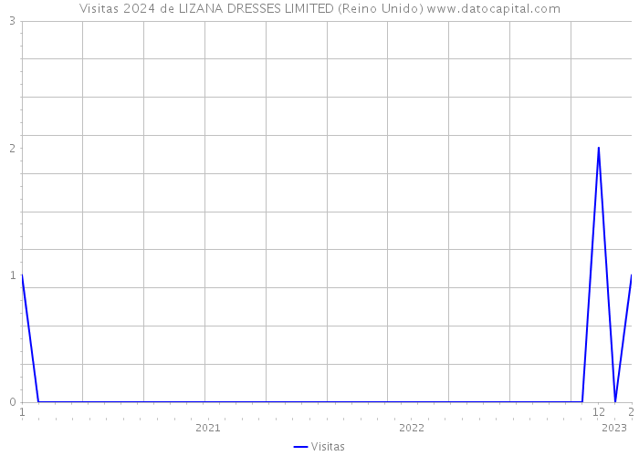 Visitas 2024 de LIZANA DRESSES LIMITED (Reino Unido) 