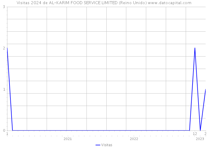 Visitas 2024 de AL-KARIM FOOD SERVICE LIMITED (Reino Unido) 