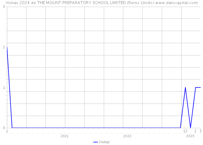 Visitas 2024 de THE MOUNT PREPARATORY SCHOOL LIMITED (Reino Unido) 
