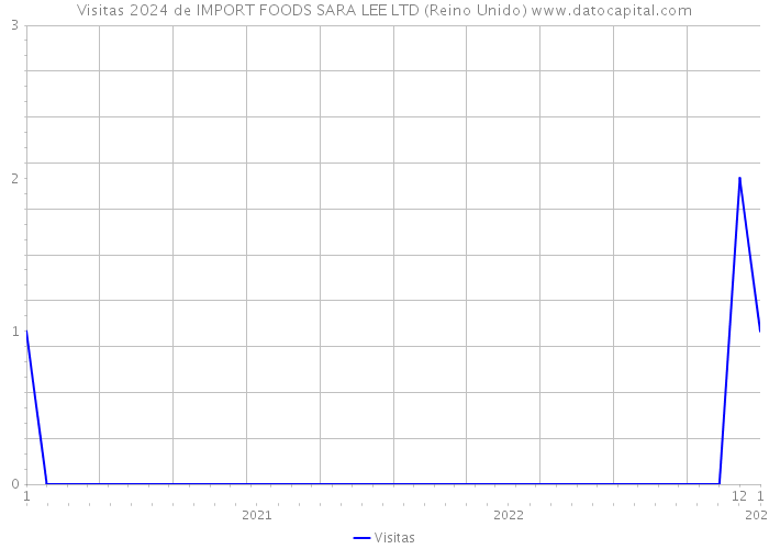 Visitas 2024 de IMPORT FOODS SARA LEE LTD (Reino Unido) 