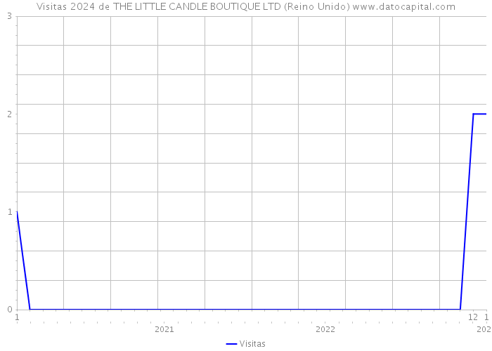 Visitas 2024 de THE LITTLE CANDLE BOUTIQUE LTD (Reino Unido) 