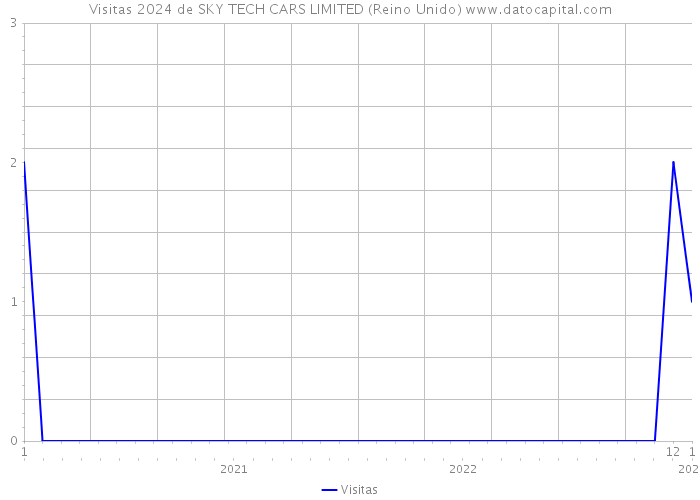 Visitas 2024 de SKY TECH CARS LIMITED (Reino Unido) 