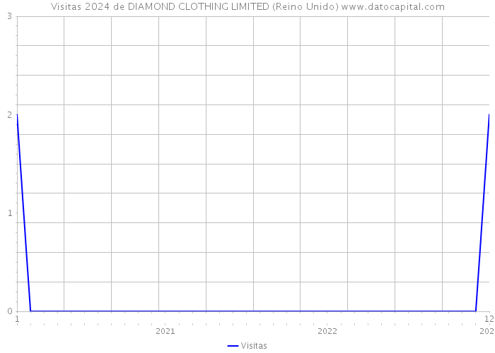 Visitas 2024 de DIAMOND CLOTHING LIMITED (Reino Unido) 