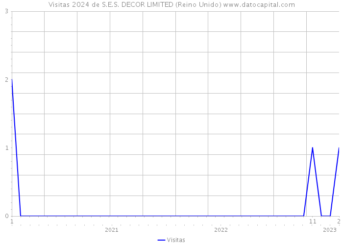 Visitas 2024 de S.E.S. DECOR LIMITED (Reino Unido) 