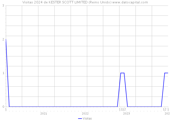 Visitas 2024 de KESTER SCOTT LIMITED (Reino Unido) 