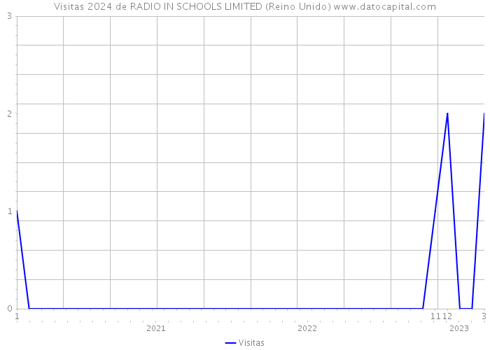 Visitas 2024 de RADIO IN SCHOOLS LIMITED (Reino Unido) 