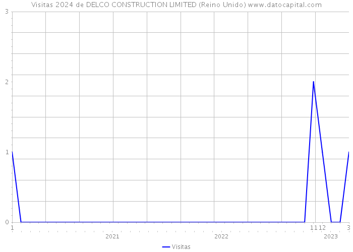 Visitas 2024 de DELCO CONSTRUCTION LIMITED (Reino Unido) 