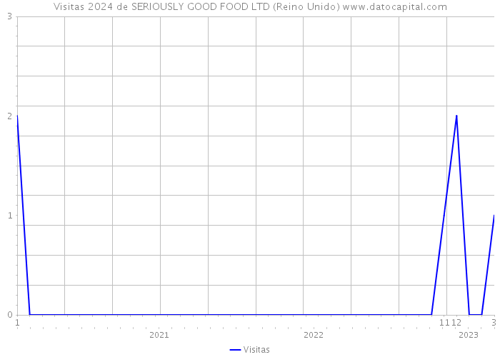 Visitas 2024 de SERIOUSLY GOOD FOOD LTD (Reino Unido) 