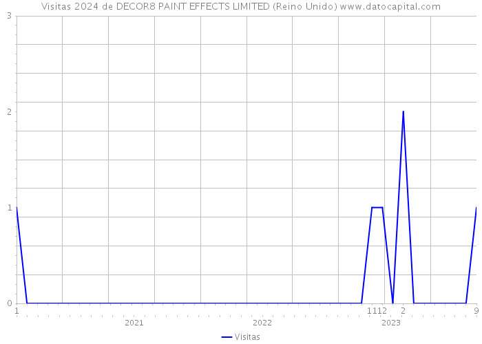 Visitas 2024 de DECOR8 PAINT EFFECTS LIMITED (Reino Unido) 