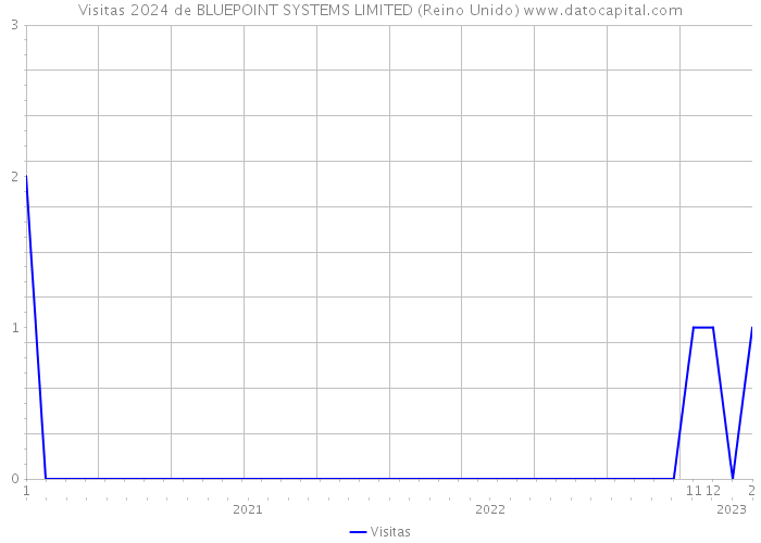 Visitas 2024 de BLUEPOINT SYSTEMS LIMITED (Reino Unido) 