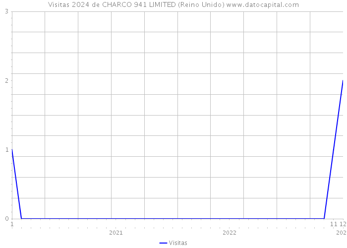 Visitas 2024 de CHARCO 941 LIMITED (Reino Unido) 