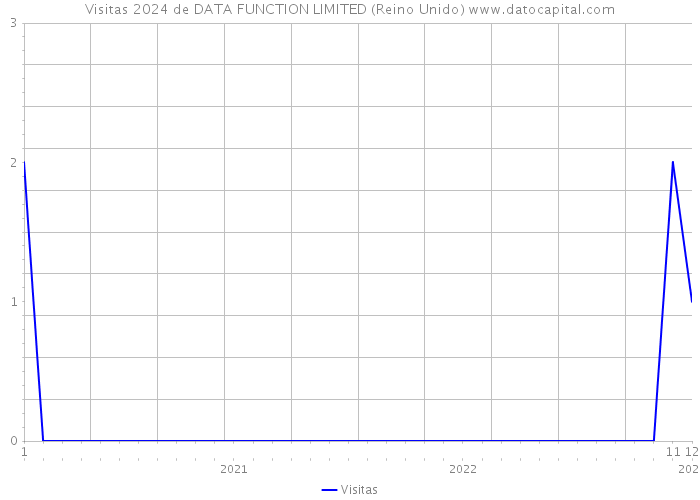 Visitas 2024 de DATA FUNCTION LIMITED (Reino Unido) 