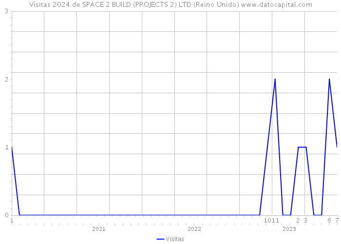 Visitas 2024 de SPACE 2 BUILD (PROJECTS 2) LTD (Reino Unido) 