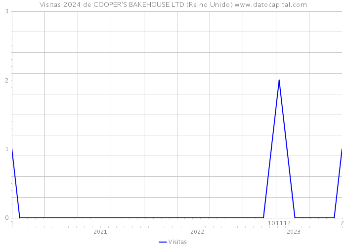 Visitas 2024 de COOPER'S BAKEHOUSE LTD (Reino Unido) 